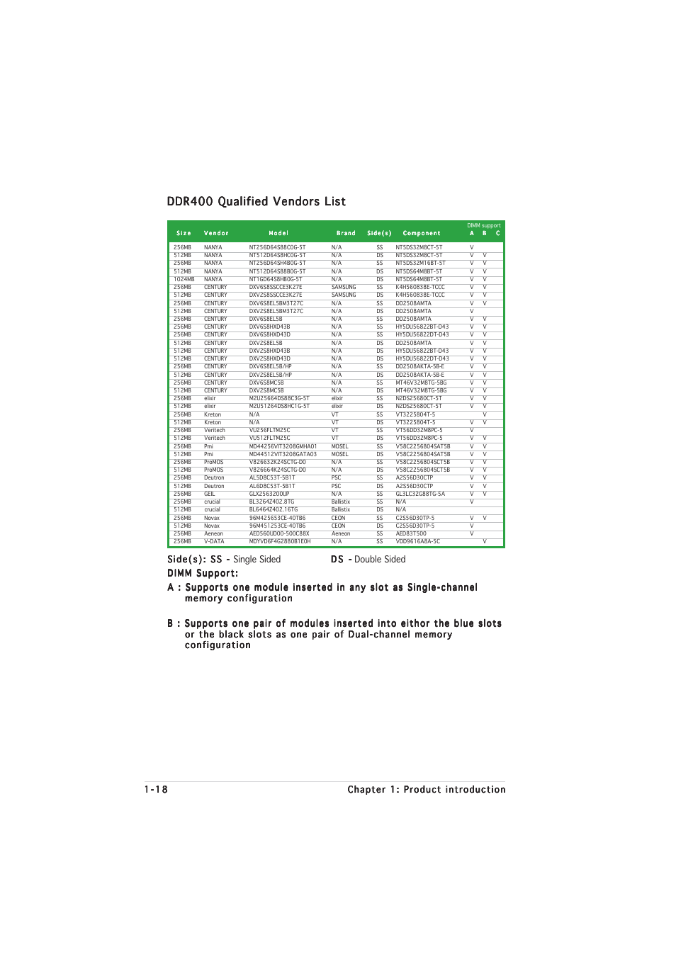 Ddr400 qualified vendors list | Asus P5RD1-VM User Manual | Page 30 / 92