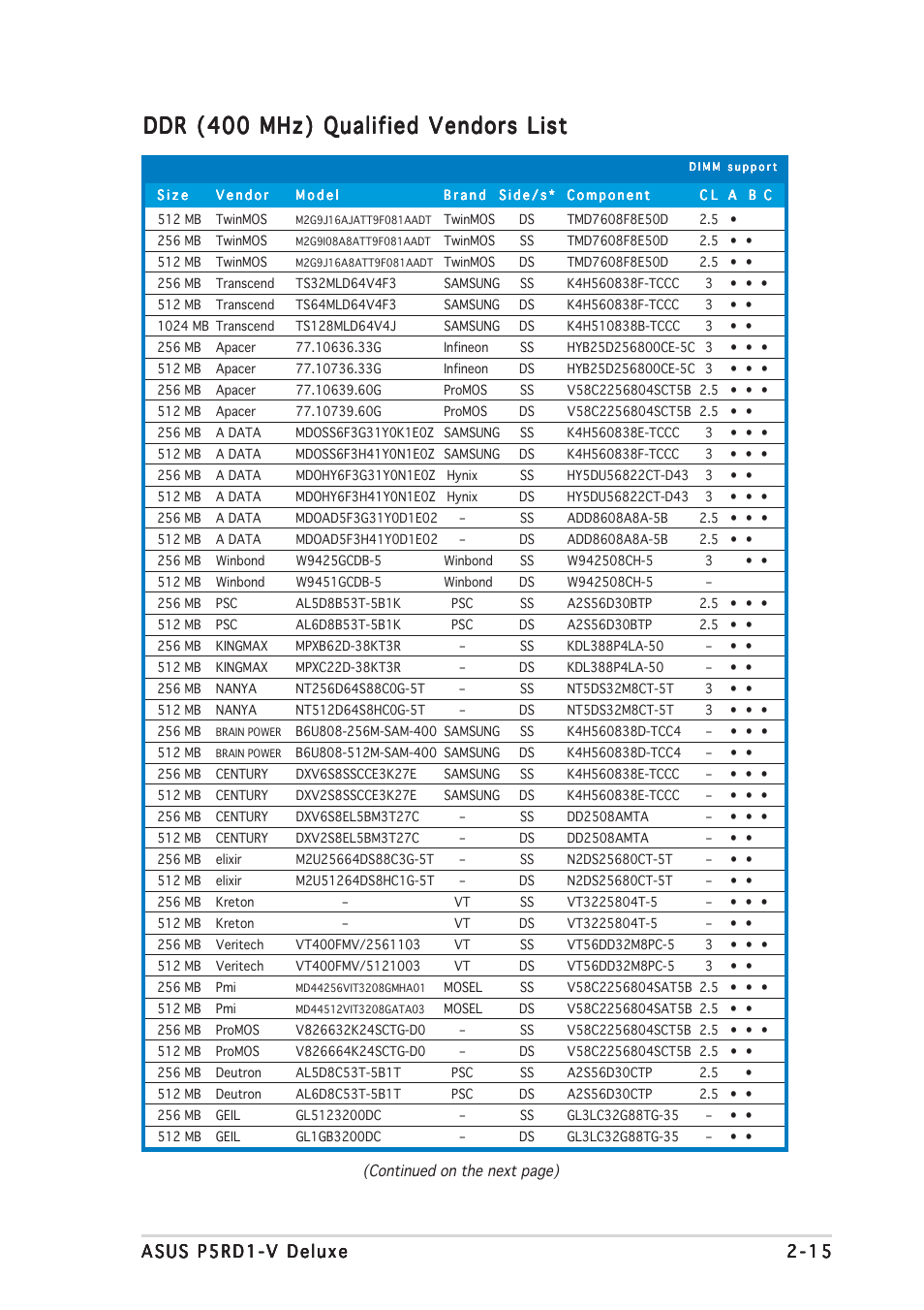 Ddr (400 mhz) qualified vendors list | Asus P5RD1-V Deluxe User Manual | Page 39 / 162