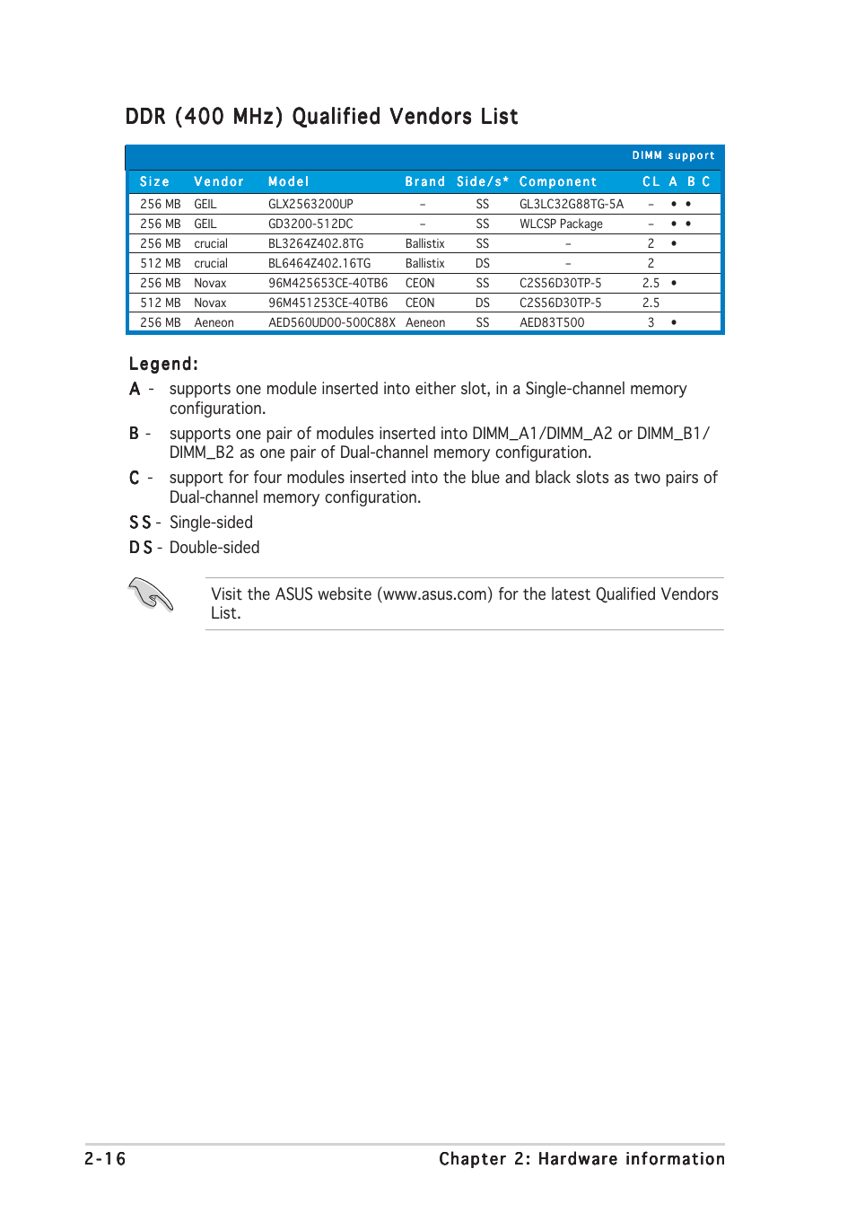 Ddr (400 mhz) qualified vendors list | Asus P5RD1-V Deluxe User Manual | Page 40 / 162