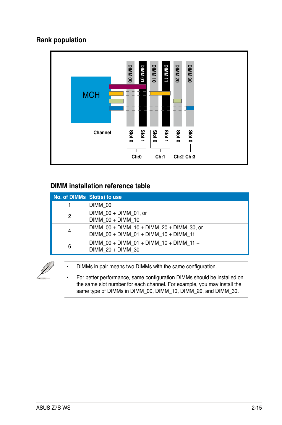 Rank.population, Dimm.installation.reference.table | Asus Z7S WS User Manual | Page 37 / 154