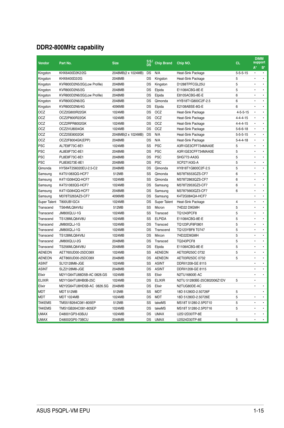 Ddr2-800mhz capability, Asus p5qpl-vm epu 1-15 | Asus P5QPL-VM EPU User Manual | Page 25 / 64