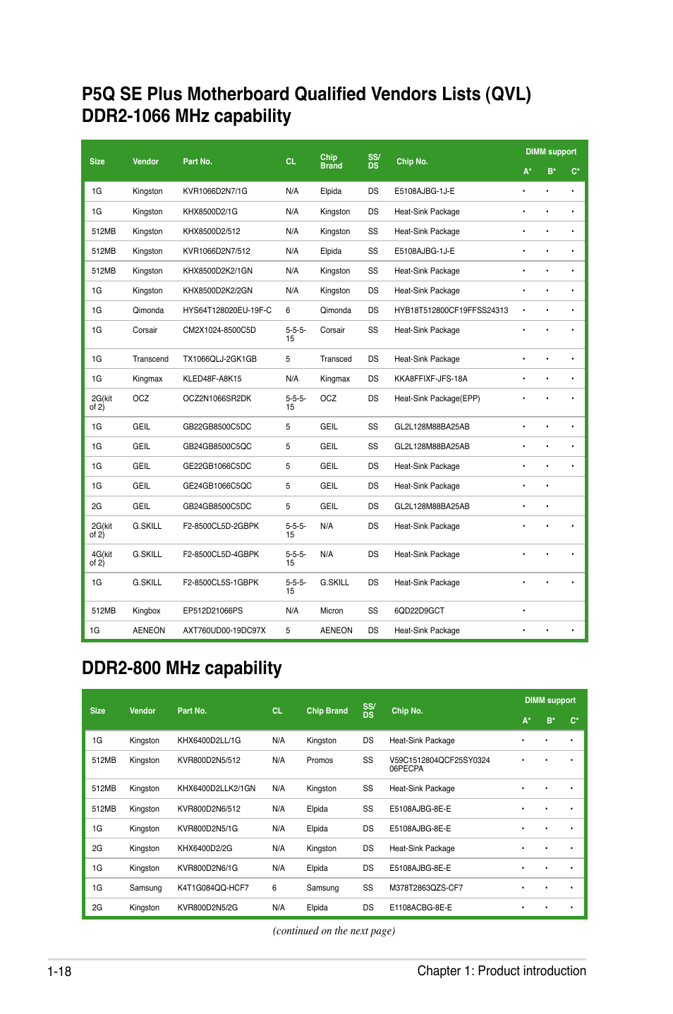 Ddr2-800 mhz capability, 18 chapter 1: product introduction, Continued on the next page) | Asus P5Q SE PLUS User Manual | Page 30 / 100