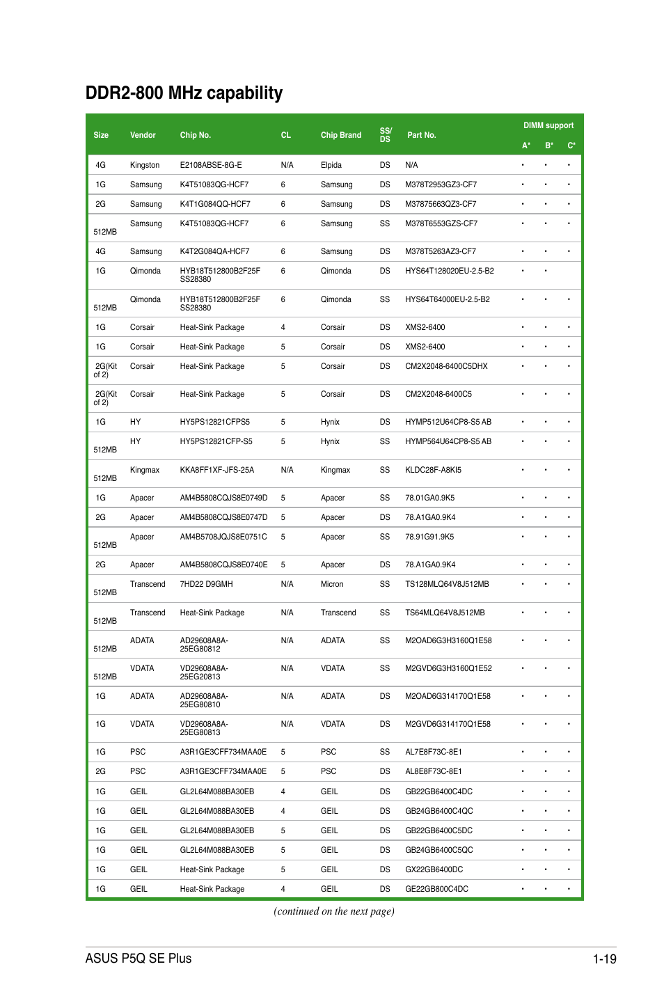 Ddr2-800 mhz capability, Asus p5q se plus 1-19, Continued on the next page) | Asus P5Q SE PLUS User Manual | Page 31 / 100