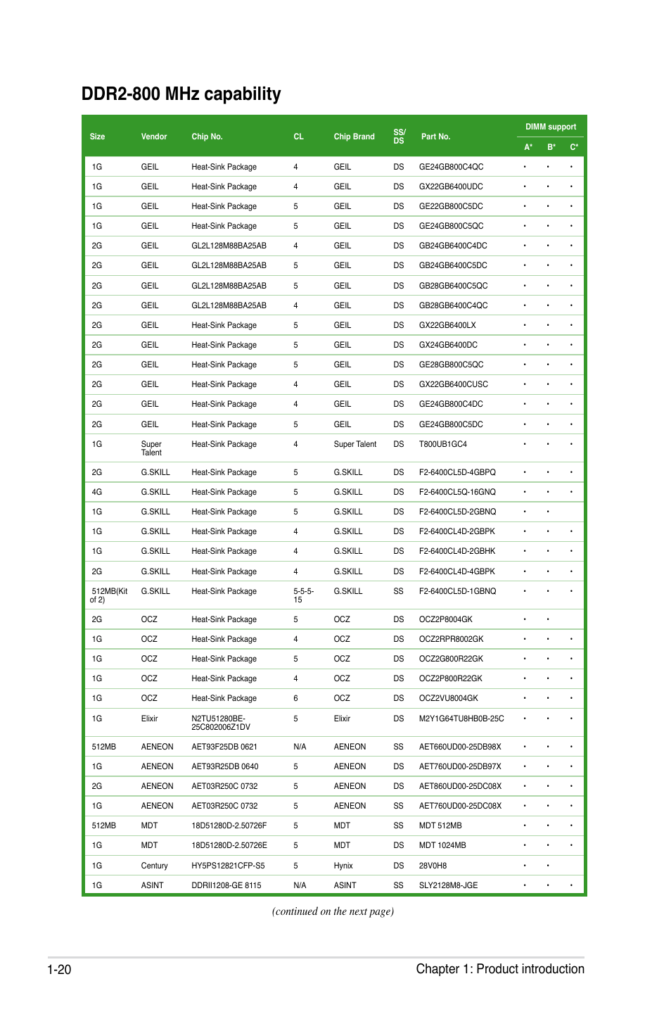 Ddr2-800 mhz capability, 20 chapter 1: product introduction, Continued on the next page) | Asus P5Q SE PLUS User Manual | Page 32 / 100