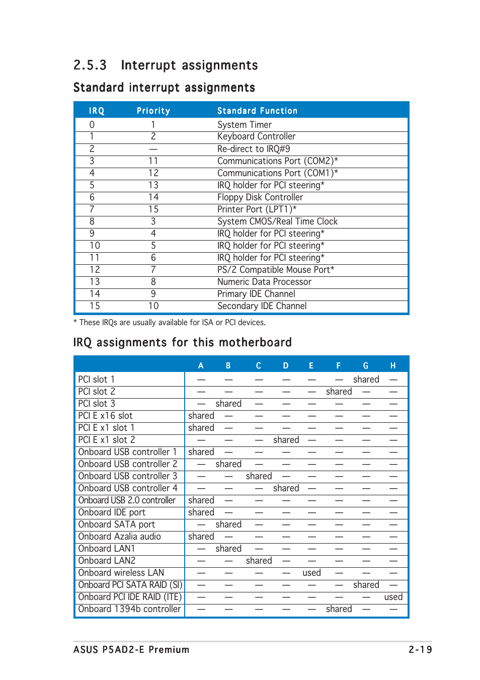 Standard interrupt assignments, Irq assignments for this motherboard | Asus P5AD2-E Premium User Manual | Page 41 / 166