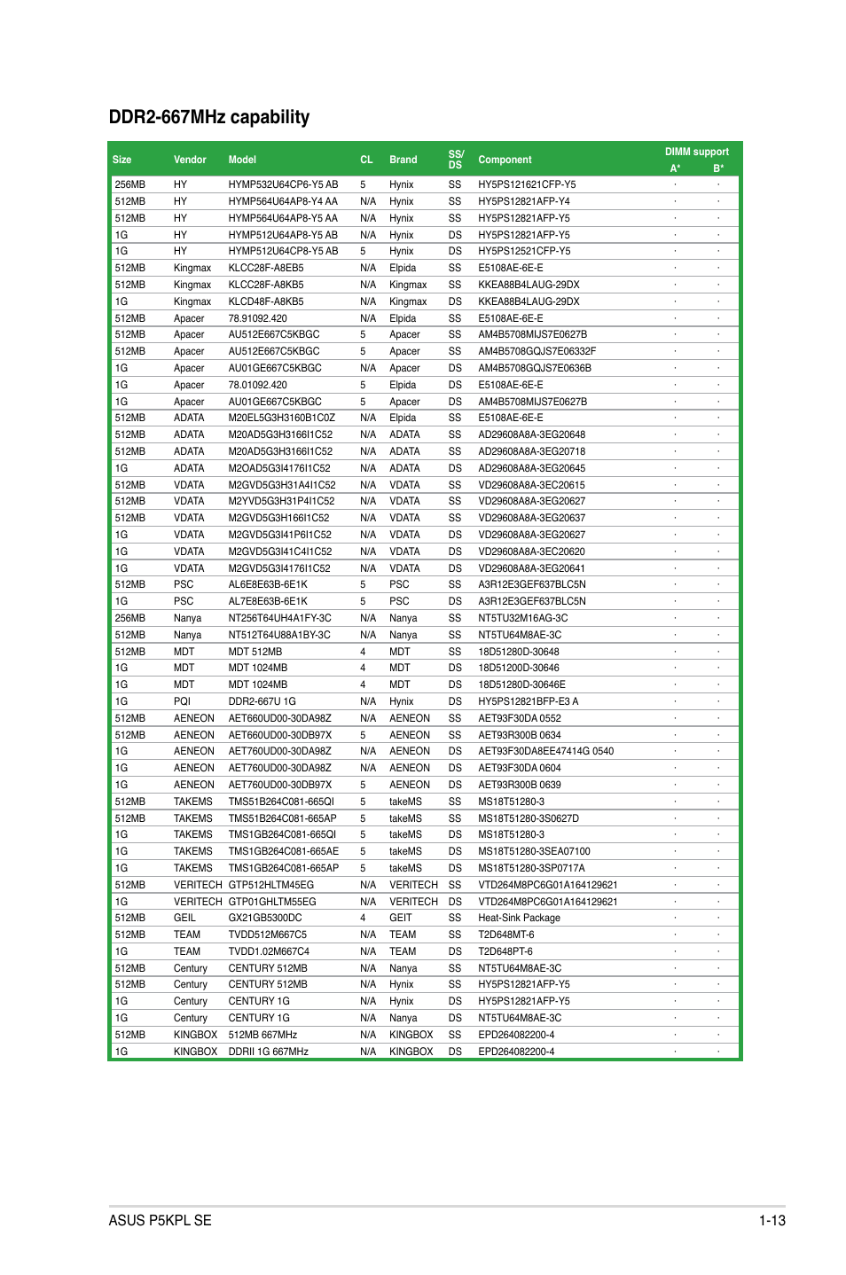 Ddr2-667mhz.capability, Asus p5kpl se 1-13 | Asus P5KPL SE User Manual | Page 23 / 60