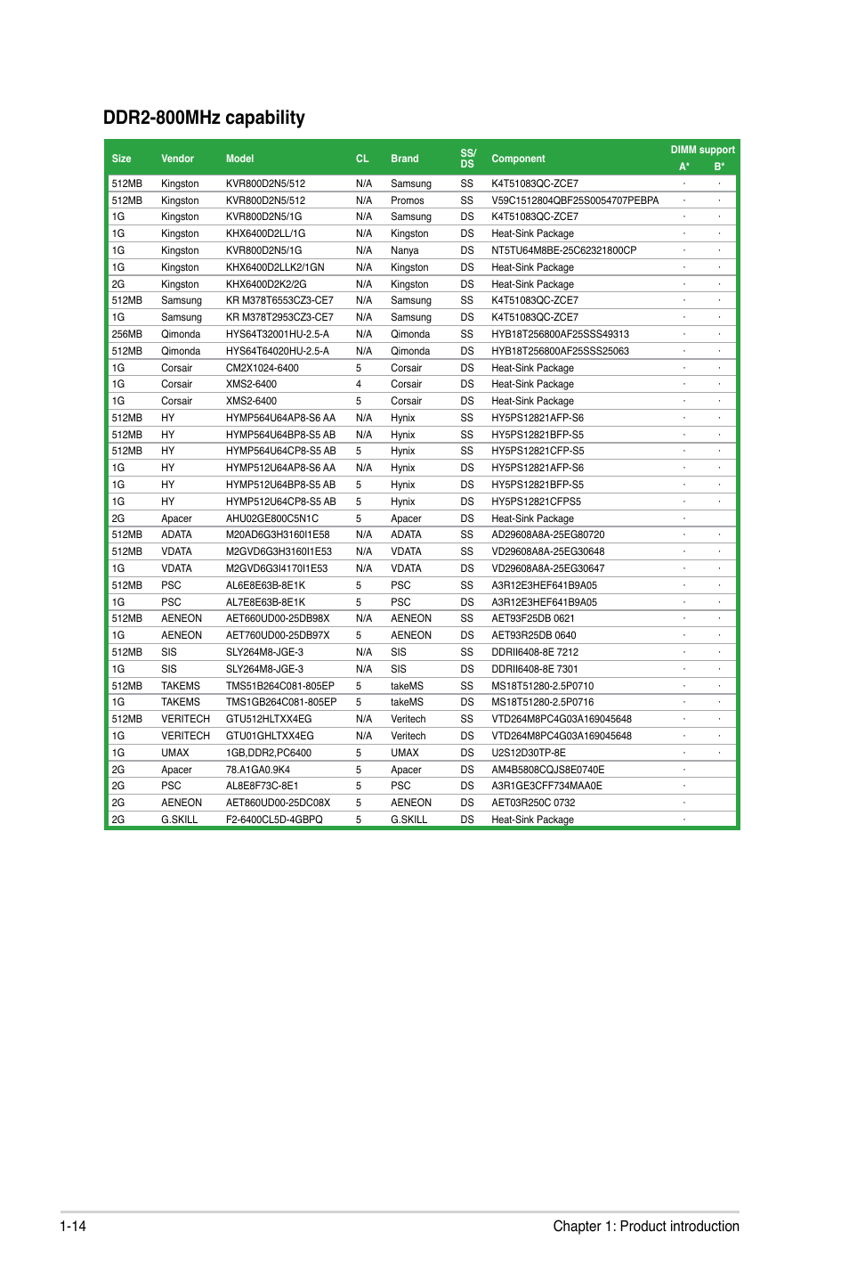 Ddr2-800mhz.capability, 14 chapter 1: product introduction | Asus P5KPL SE User Manual | Page 24 / 60