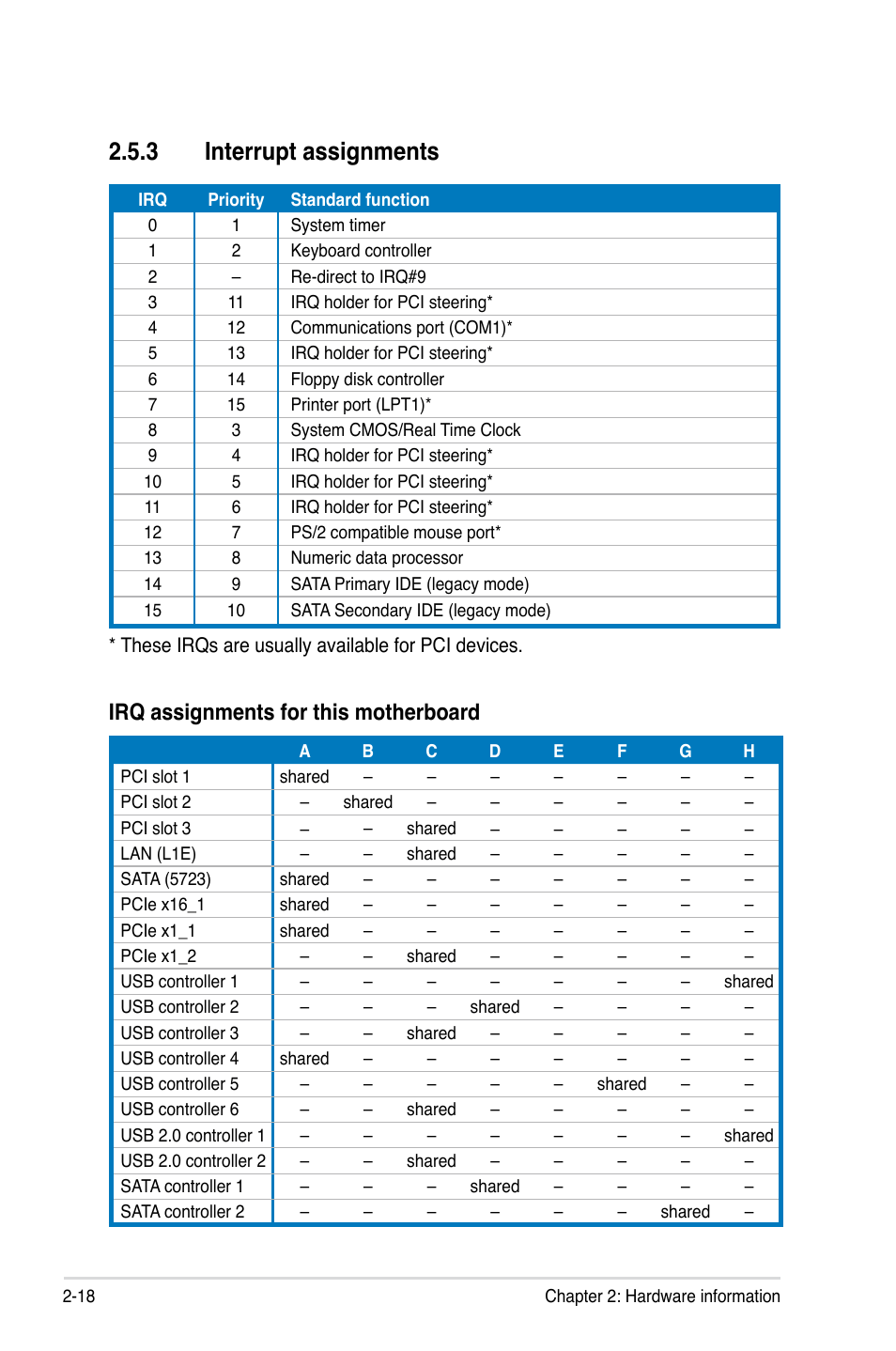 3 interrupt assignments, Interrupt assignments -18, Irq assignments for this motherboard | Asus P5Q User Manual | Page 44 / 184