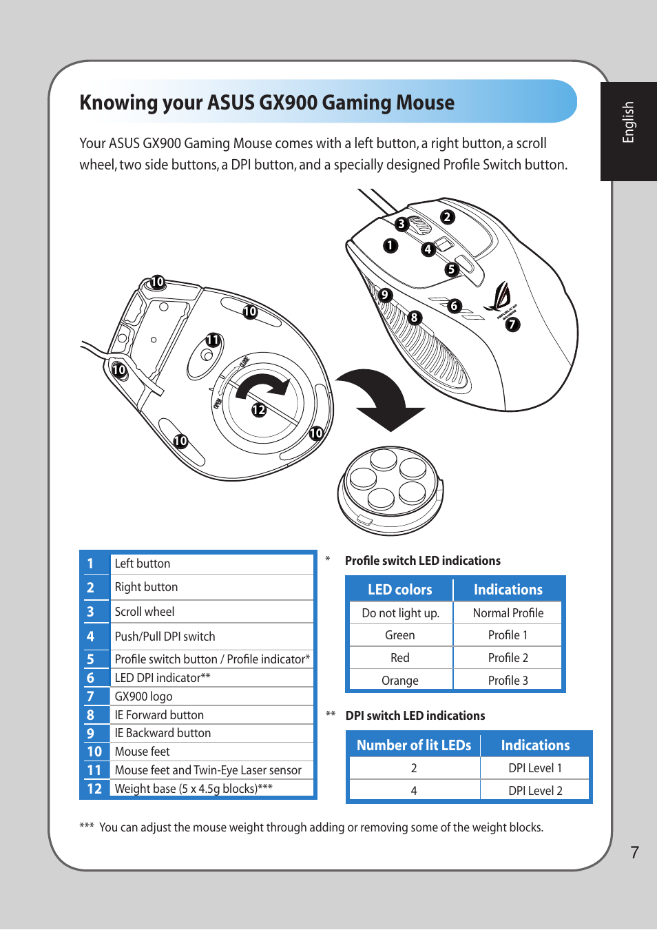 Knowing your asus gx900 gaming mouse | Asus GX900 User Manual | Page 7 / 13