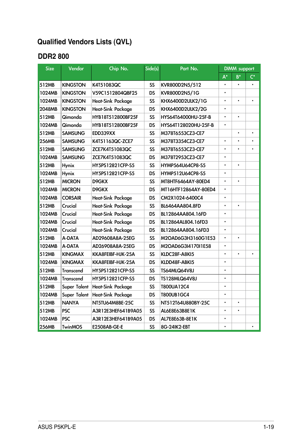 Qualified vendors lists (qvl) ddr2 800 | Asus P5KPL-E User Manual | Page 31 / 98