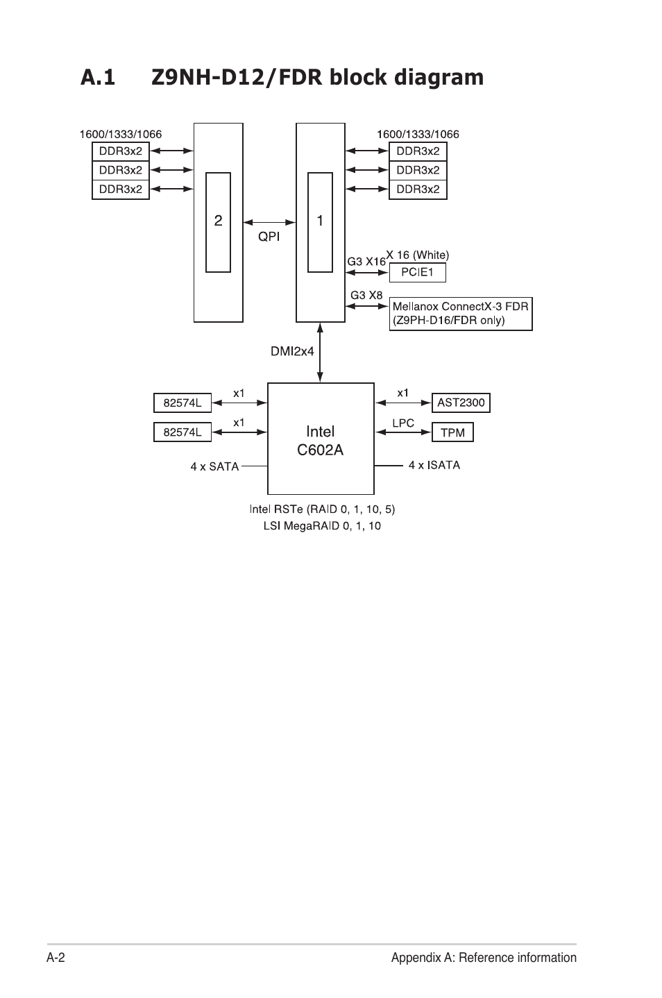 A.1 z9nh-d12/fdr block diagram | Asus Z9NH-D12 User Manual | Page 190 / 196