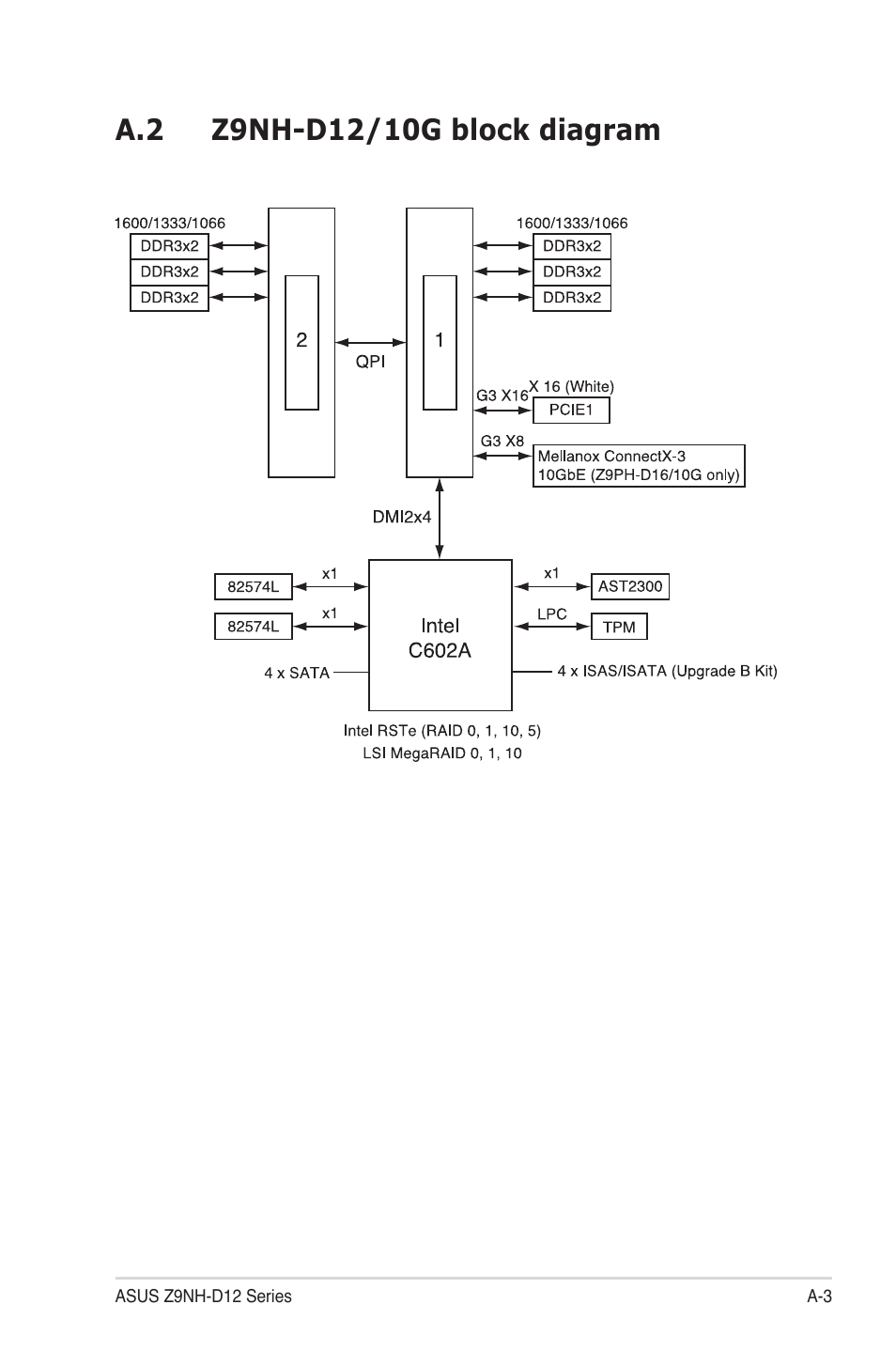 A.2 z9nh-d12/10g block diagram | Asus Z9NH-D12 User Manual | Page 191 / 196