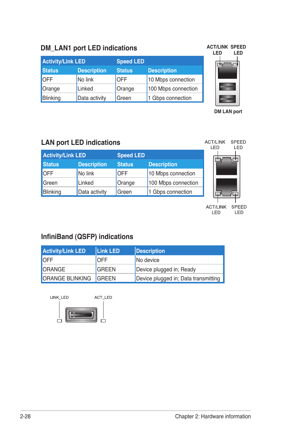 Lan port led indications, Dm_lan1 port led indications, Infini�and (qsfp) indications | Asus Z9NH-D12 User Manual | Page 50 / 196