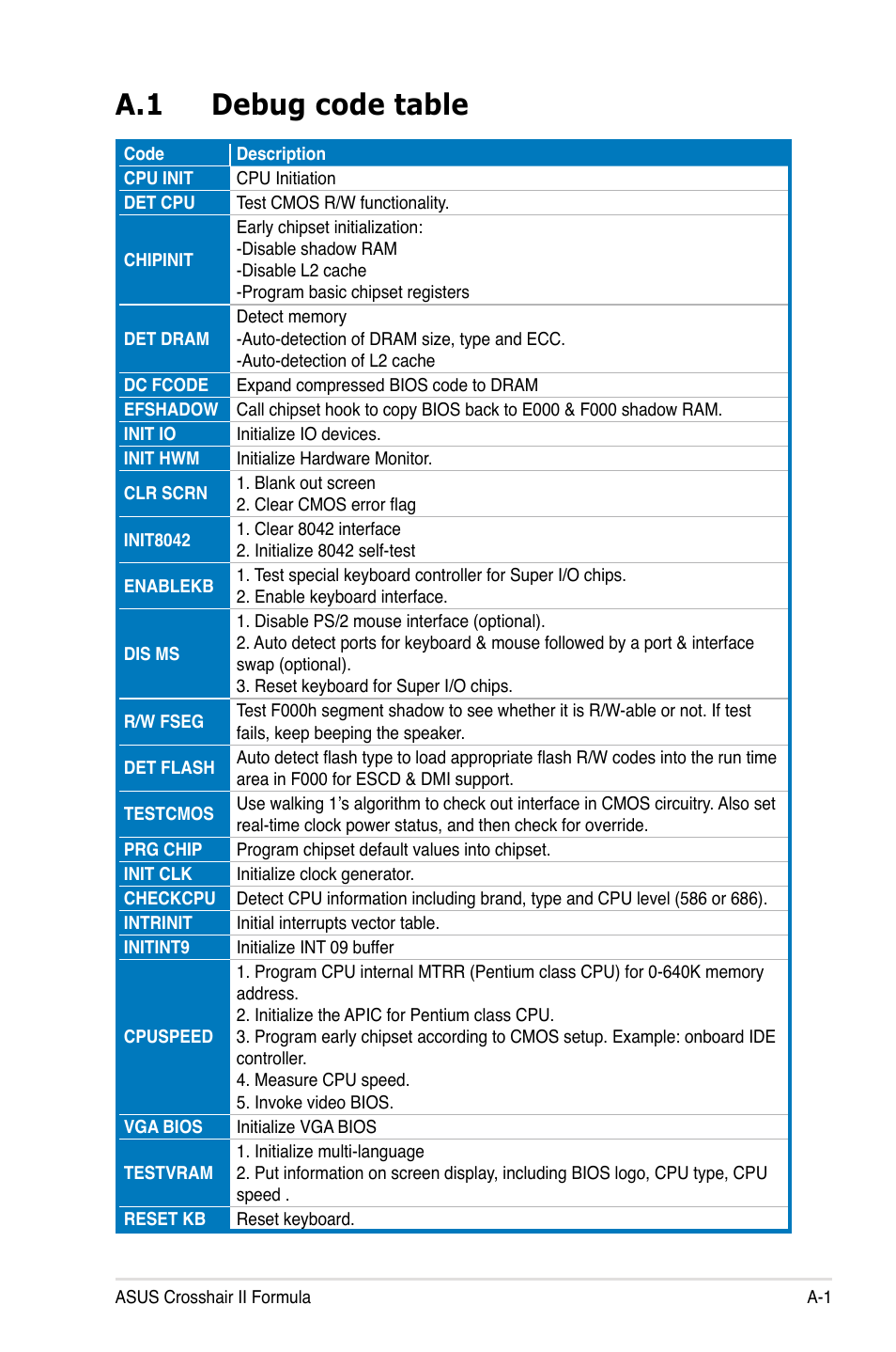 A.1 debug code table | Asus Crosshair II Formula User Manual | Page 183 / 186