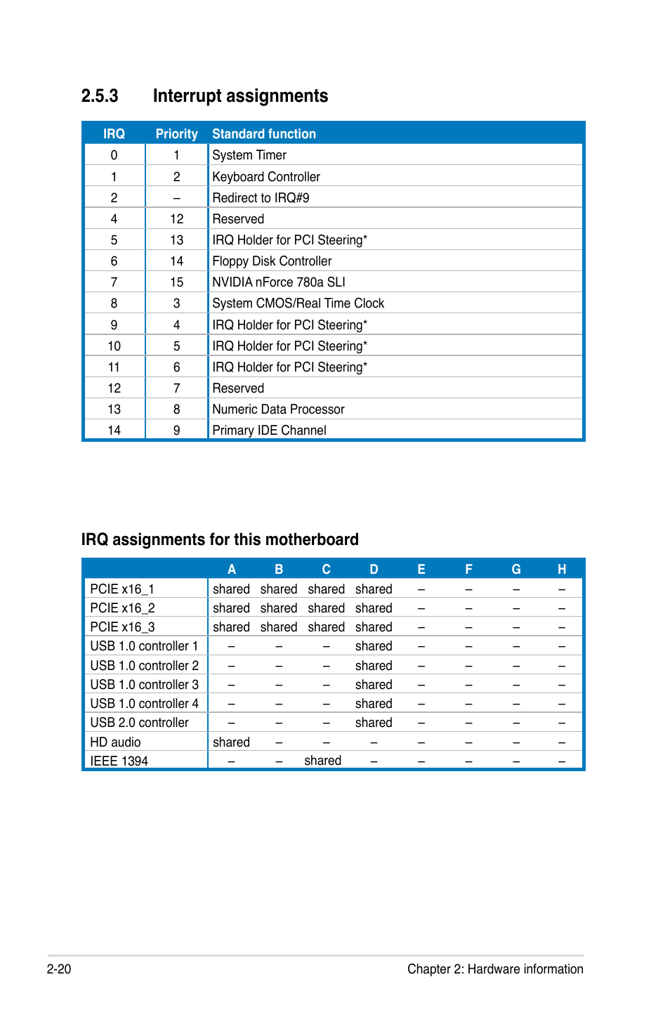 3 interrupt assignments, Interrupt assignments -20, Irq assignments for this motherboard | Asus Crosshair II Formula User Manual | Page 46 / 186