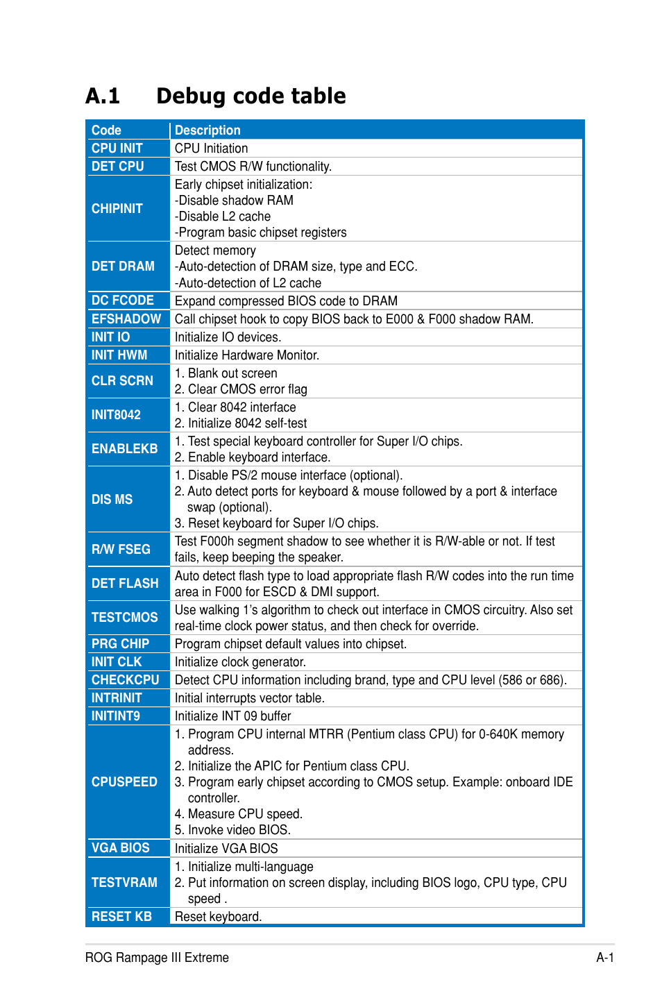 A.1 debug code table | Asus Rampage III Extreme User Manual | Page 185 / 190