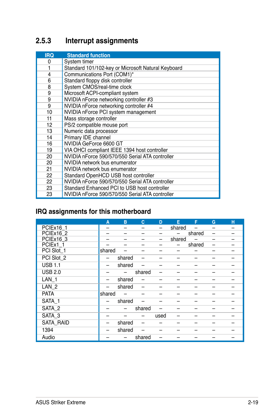 3 interrupt assignments, Irq assignments for this motherboard | Asus Striker Extreme User Manual | Page 45 / 168