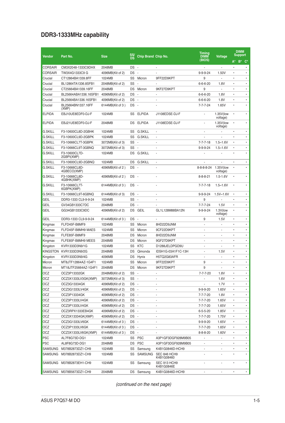 Continued on the next page), 5 asus p7q57-m do | Asus P7Q57-M DO User Manual | Page 15 / 56