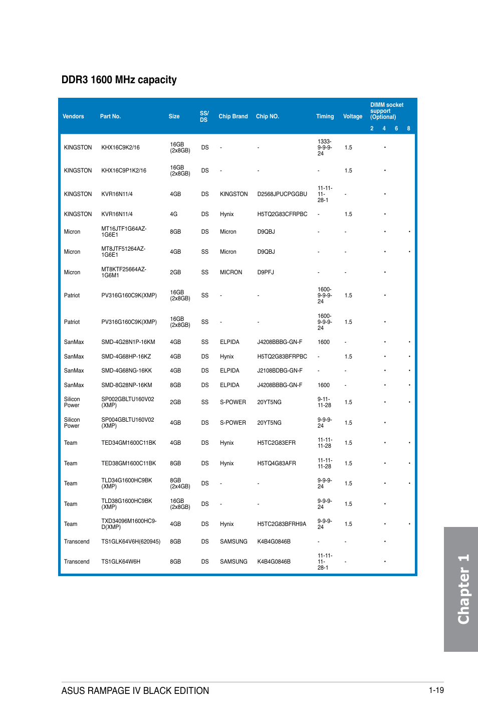 Chapter 1, Asus rampage iv black edition | Asus RAMPAGE IV BLACK EDITION User Manual | Page 35 / 222