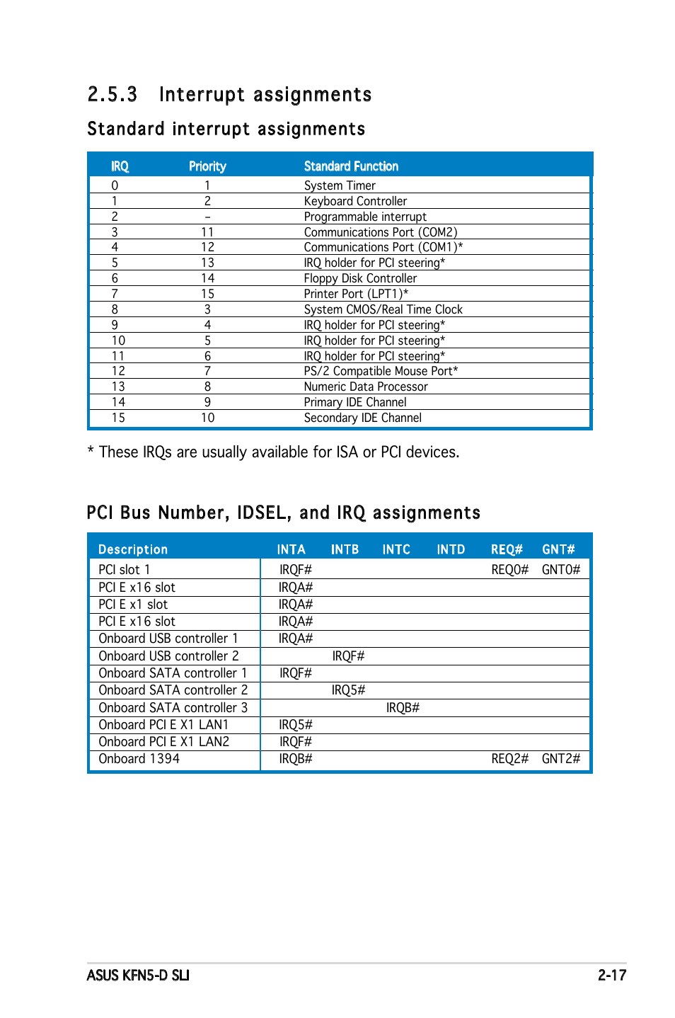 3 interrupt assignments, Standard interrupt assignments, Pci bus number, idsel, and irq assignments | Asus KFN5-D SLI User Manual | Page 37 / 146