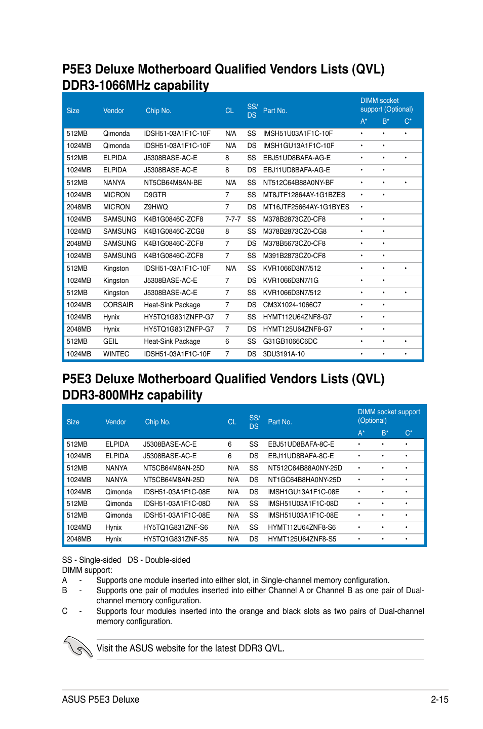 Visit the asus website for the latest ddr3 qvl | Asus P5E3 DELUXE/WiFi-AP User Manual | Page 41 / 186