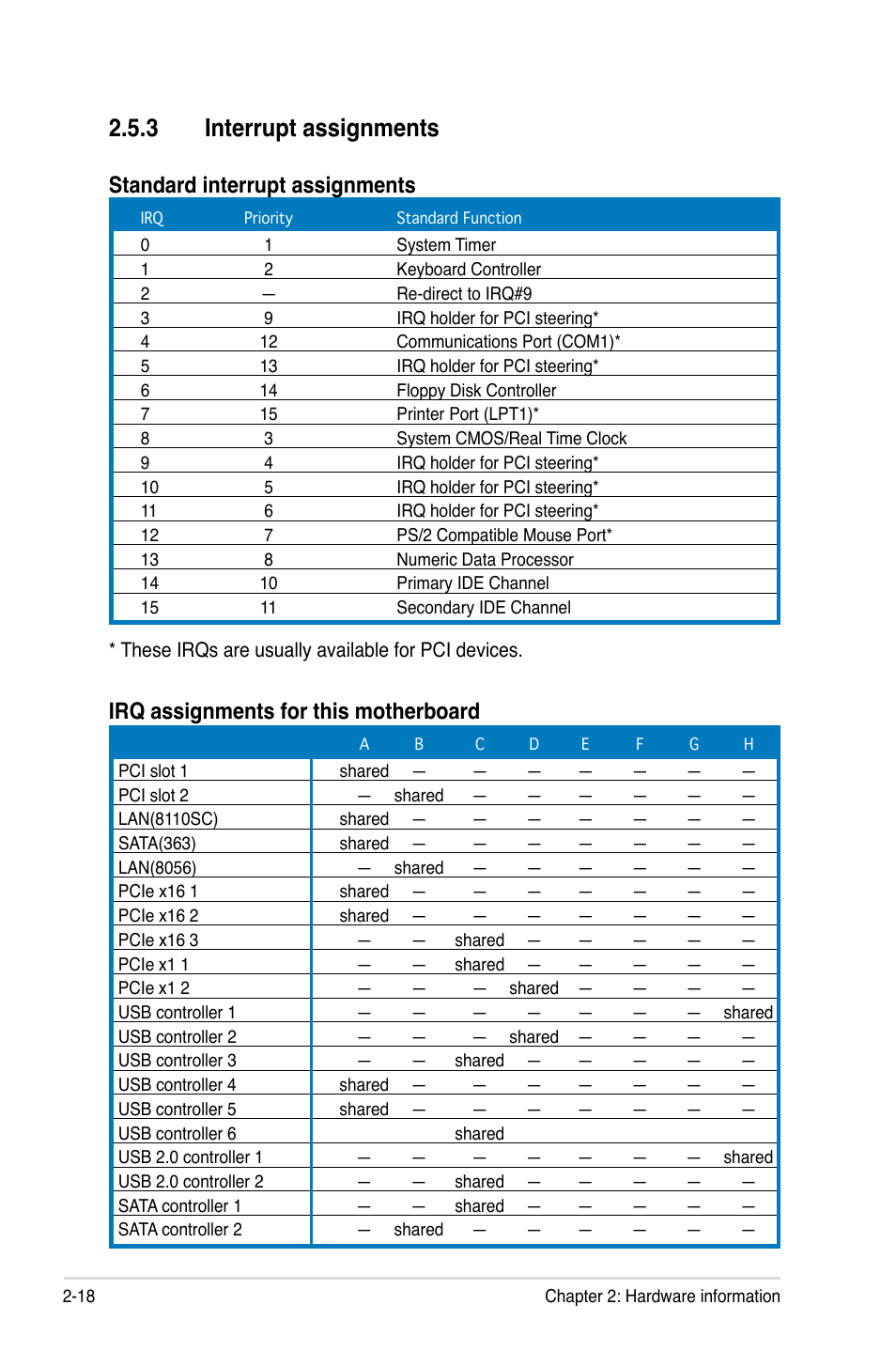 3 interrupt assignments, Standard interrupt assignments, Irq assignments for this motherboard | Asus P5E3 DELUXE/WiFi-AP User Manual | Page 44 / 186