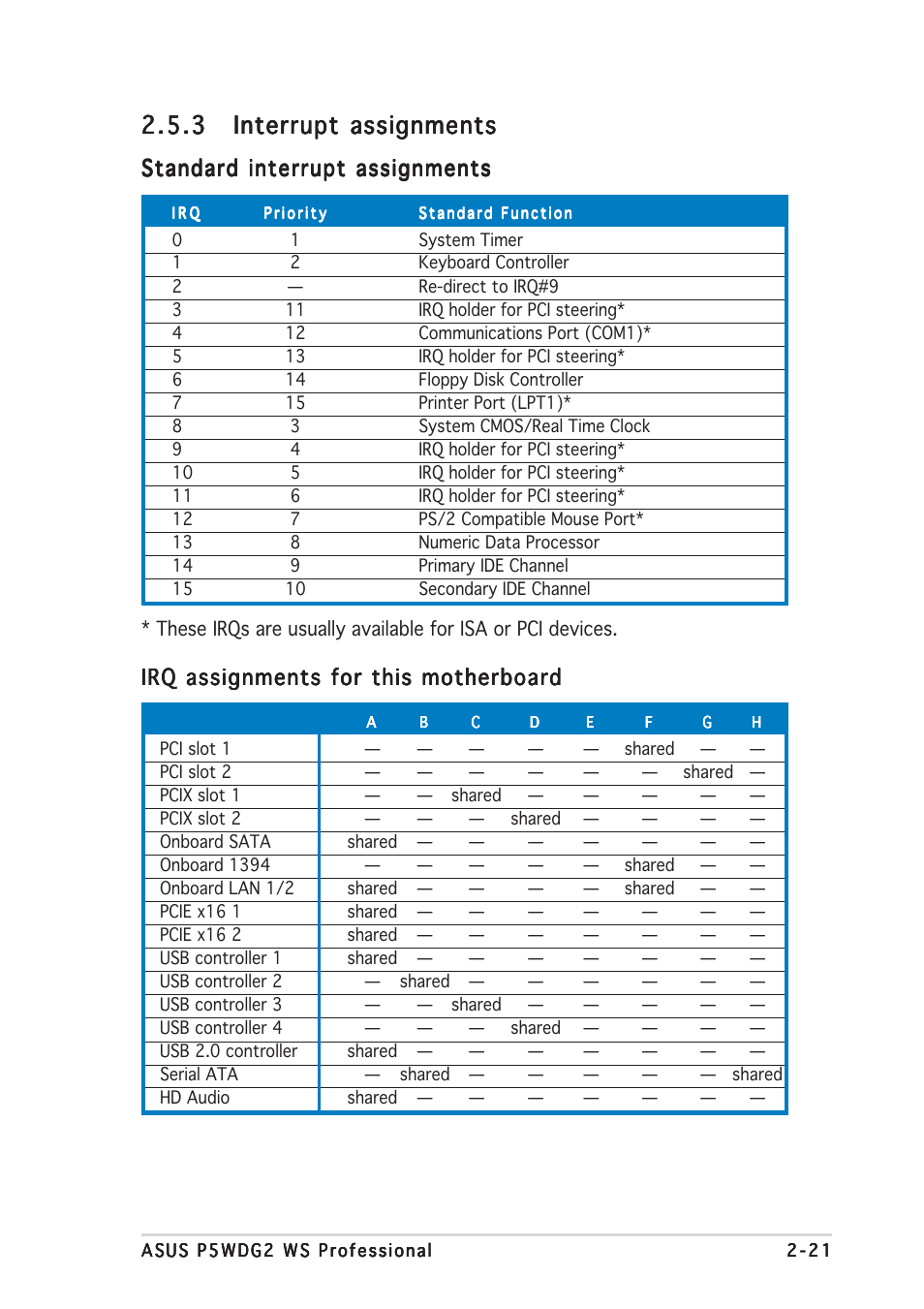 Standard interrupt assignments, Irq assignments for this motherboard | Asus P5WDG2 WS Professional User Manual | Page 47 / 170