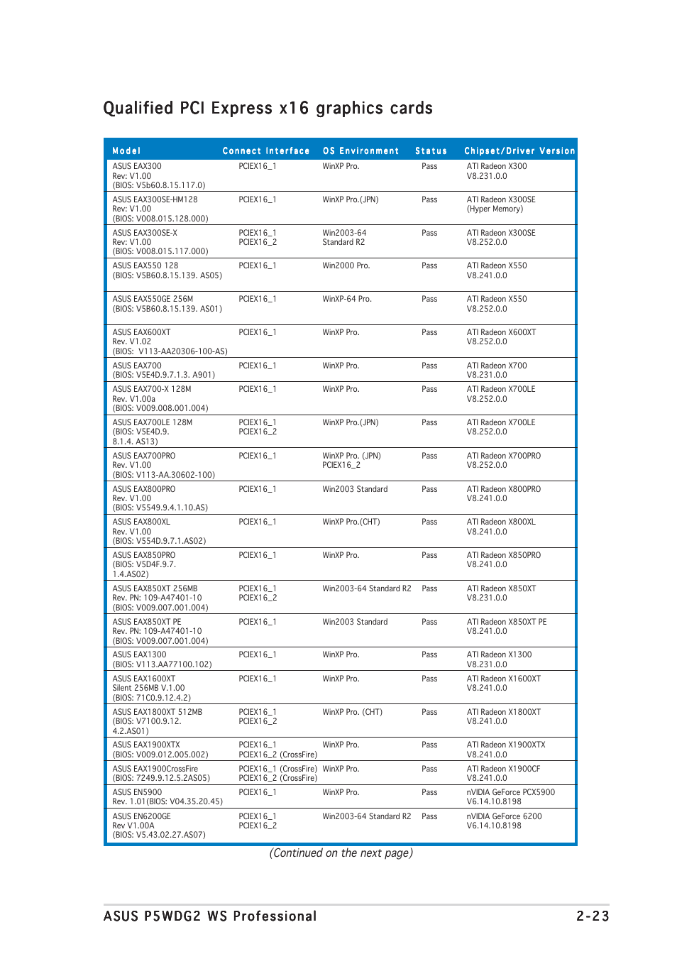 Qualified pci express x16 graphics cards, Continued on the next page) | Asus P5WDG2 WS Professional User Manual | Page 49 / 170