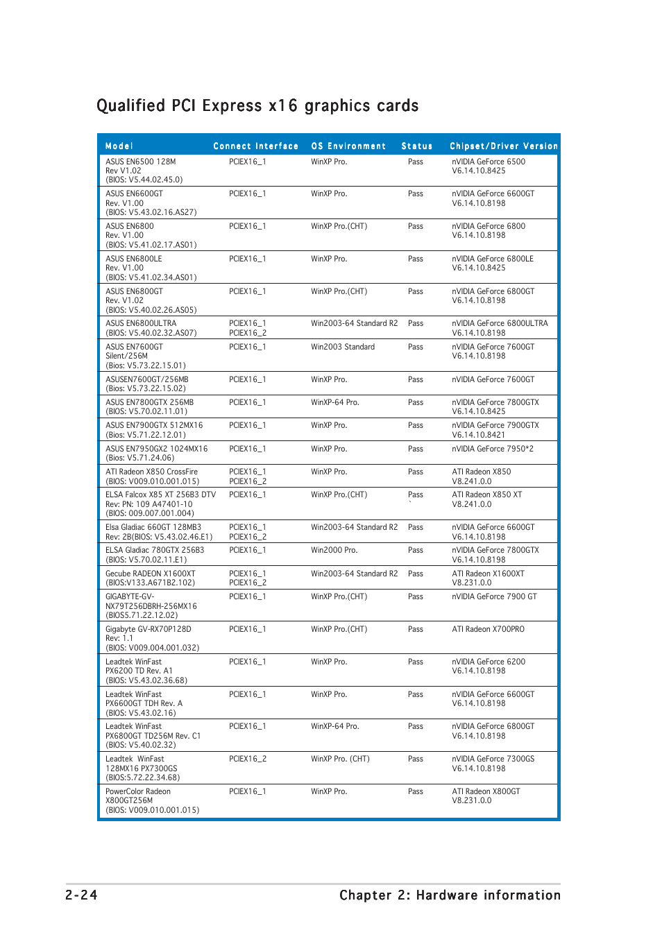 Qualified pci express x16 graphics cards | Asus P5WDG2 WS Professional User Manual | Page 50 / 170