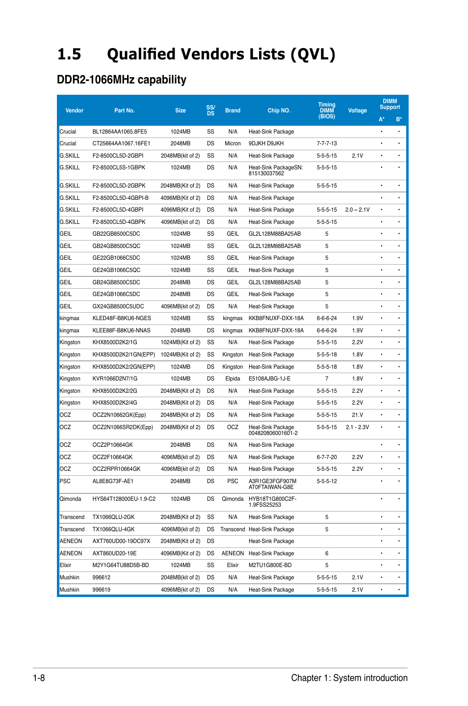 5 qualified vendors lists (qvl), 8 chapter 1: system introduction | Asus V7-P5G43M User Manual | Page 18 / 80