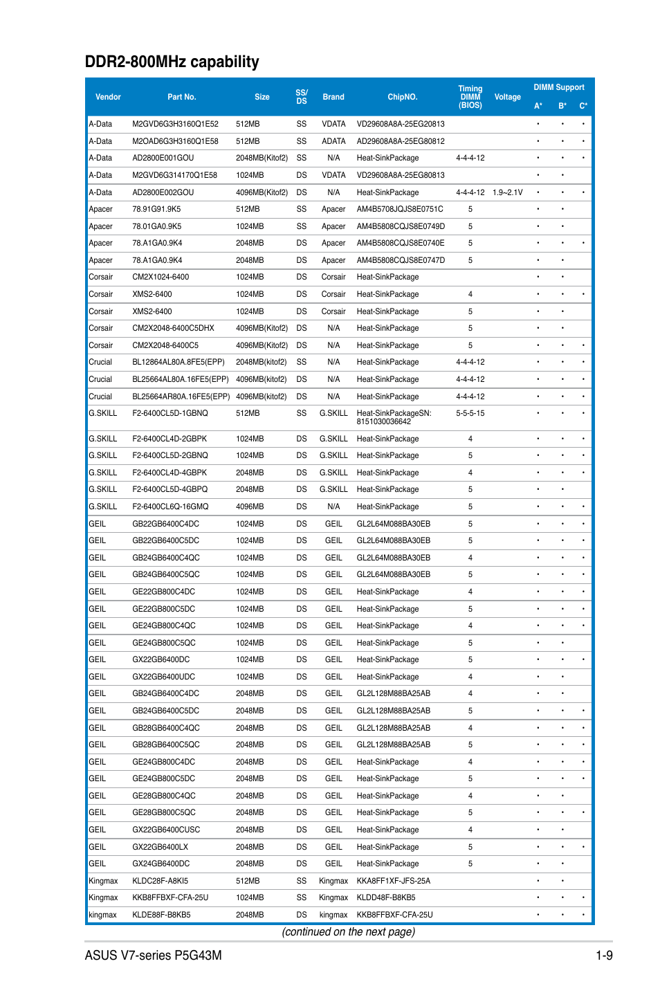 Ddr2-800mhz.capability, Continued on the next page) | Asus V7-P5G43M User Manual | Page 19 / 80