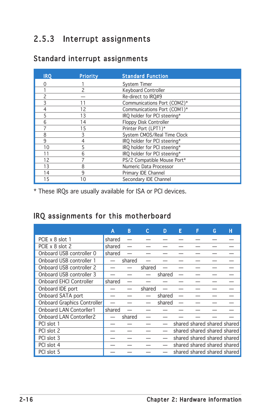 3 interrupt assignments, Standard interrupt assignments, Irq assignments for this motherboard | Asus P5MT-C User Manual | Page 36 / 154