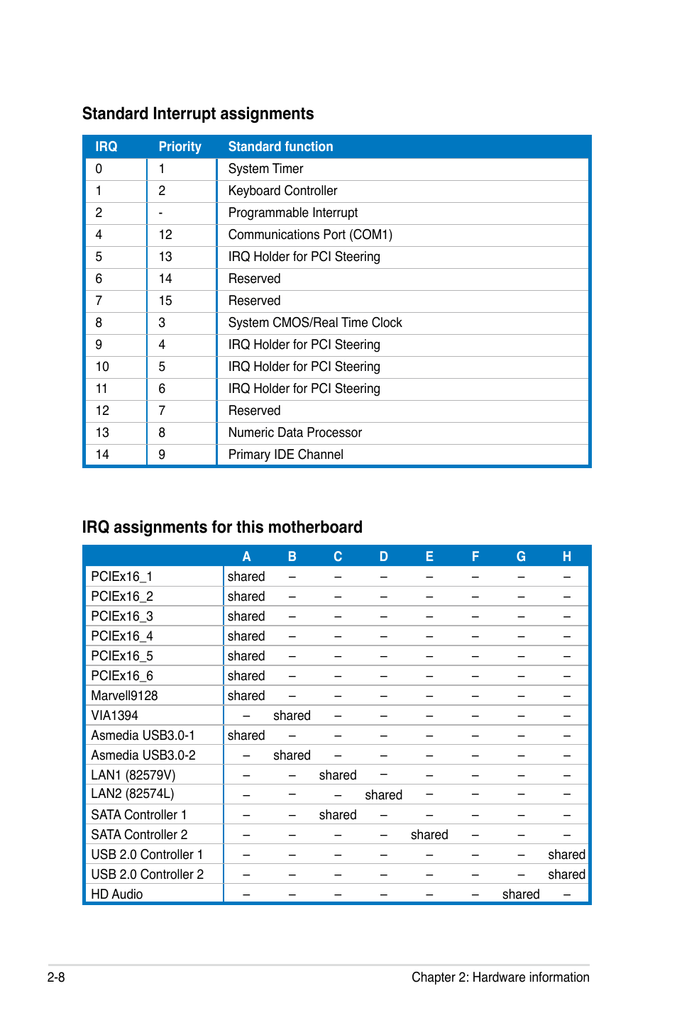 Irq assignments for this motherboard, Standard interrupt assignments | Asus P9X79 WS User Manual | Page 36 / 186