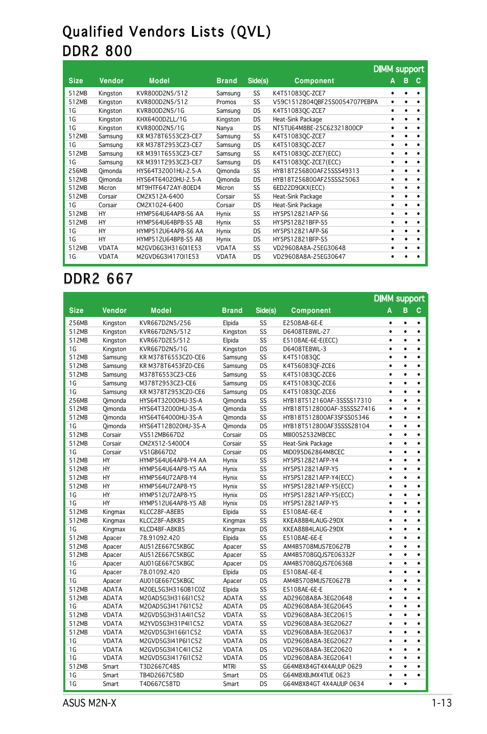 Qualified vendors lists (qvl), Ddr2 800, Ddr2 667 | Asus m2n-x 1-13, Dimm support | Asus M2N-X User Manual | Page 25 / 92