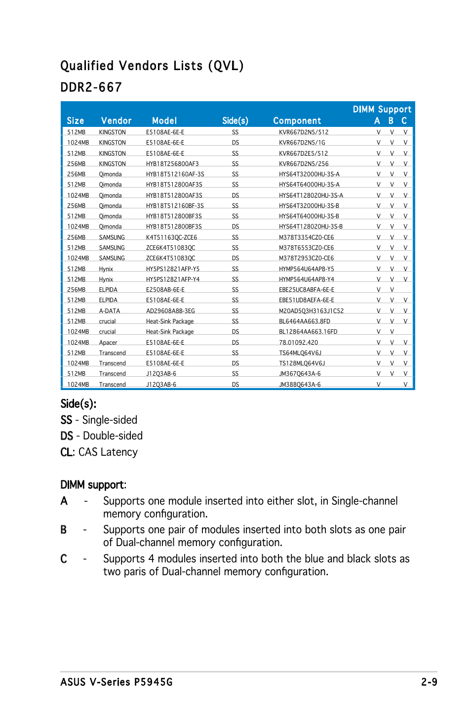 Qualified vendors lists (qvl) ddr2-667 | Asus V3-P5945G User Manual | Page 27 / 103