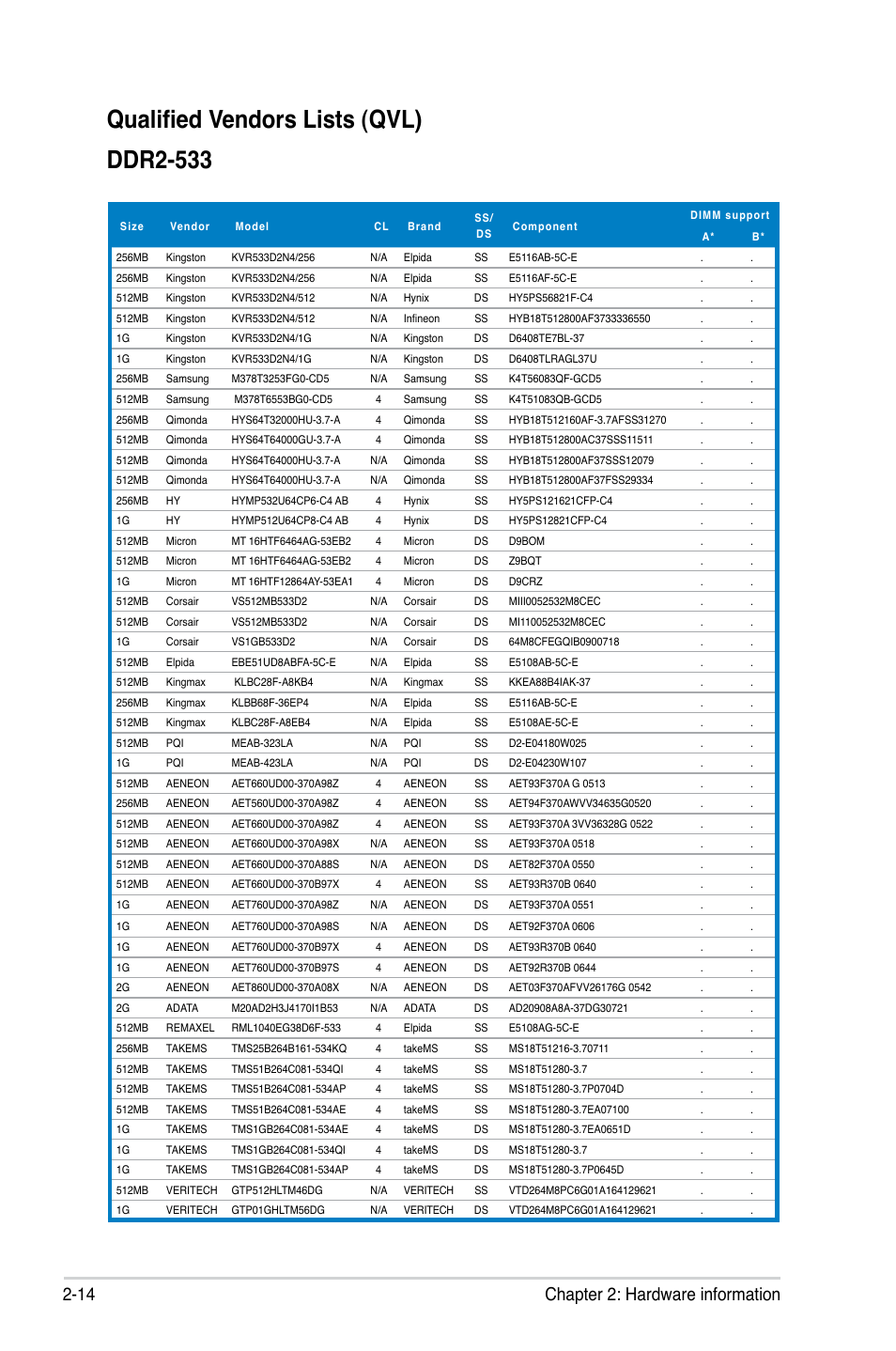 Qualified vendors lists (qvl) ddr2-533, 14 chapter 2: hardware information | Asus P5LD2-X/GBL User Manual | Page 36 / 112