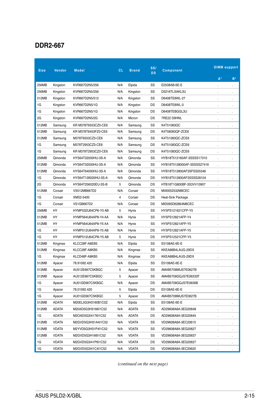 Ddr2-667, Continued on the next page) | Asus P5LD2-X/GBL User Manual | Page 37 / 112