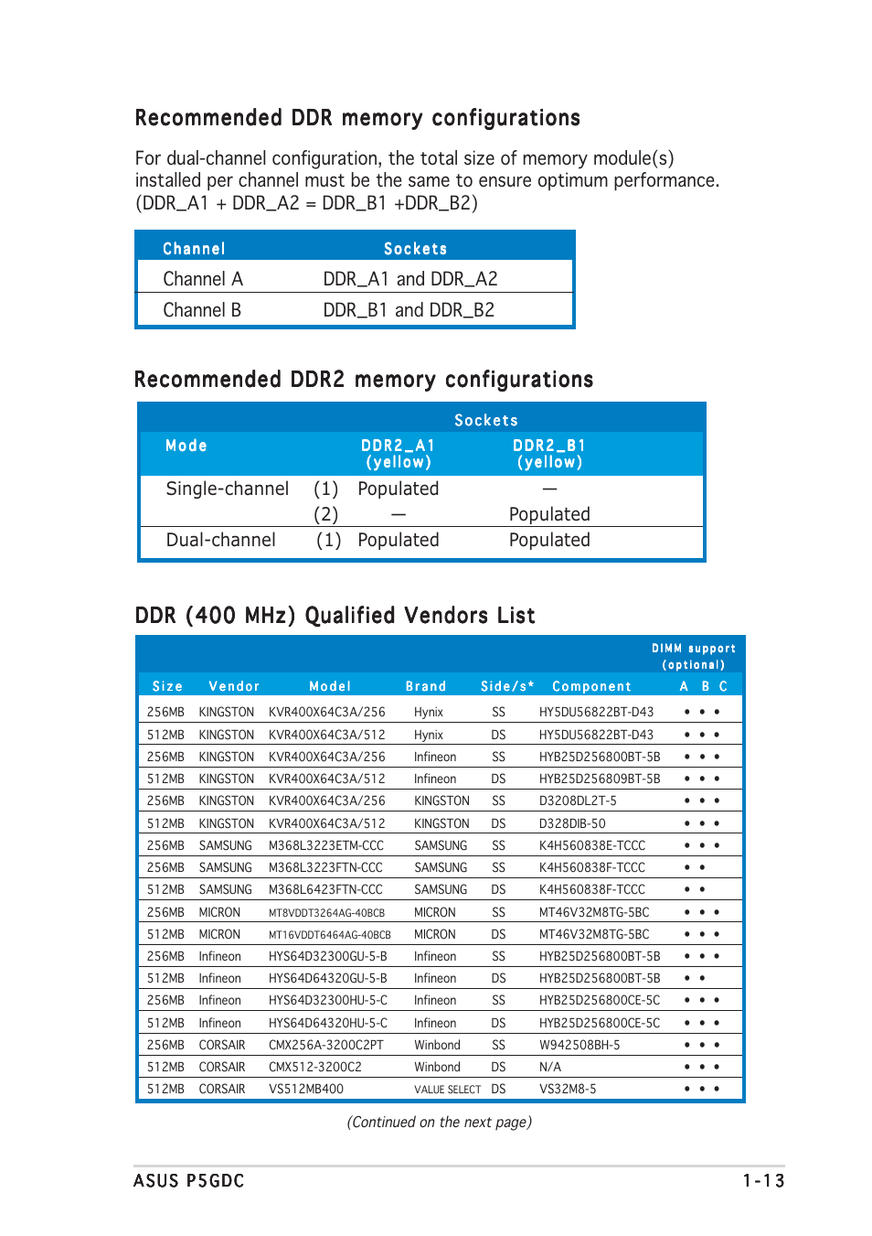 Ddr (400 mhz) qualified vendors list | Asus P5GDC Deluxe User Manual | Page 23 / 86