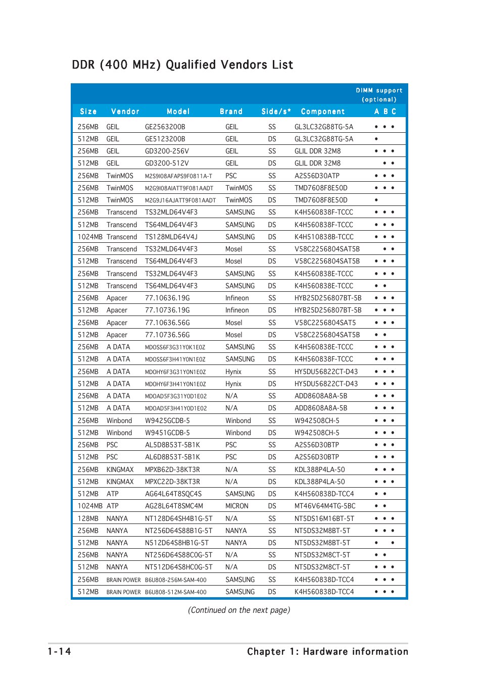 Ddr (400 mhz) qualified vendors list | Asus P5GDC Deluxe User Manual | Page 24 / 86