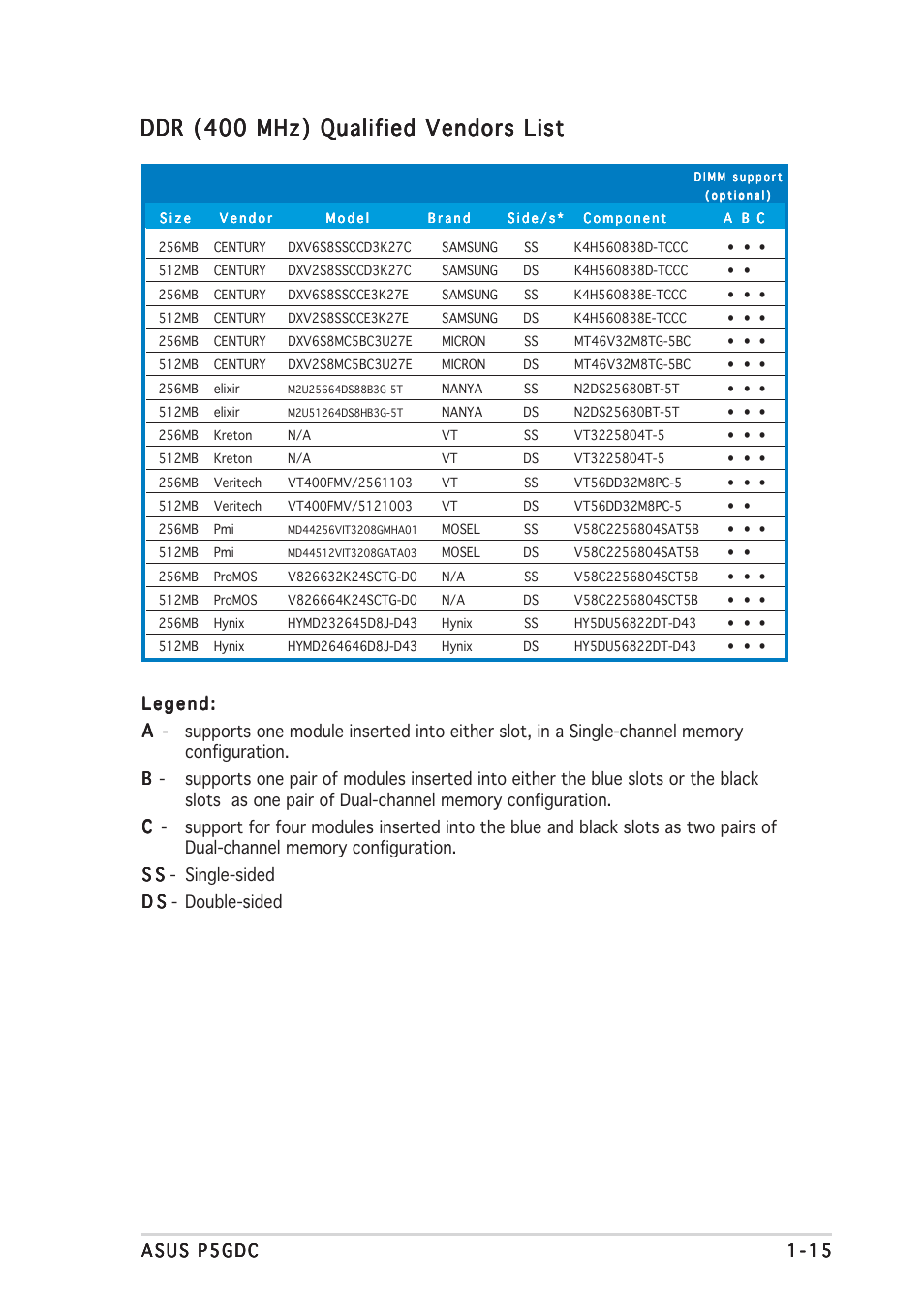 Ddr (400 mhz) qualified vendors list | Asus P5GDC Deluxe User Manual | Page 25 / 86