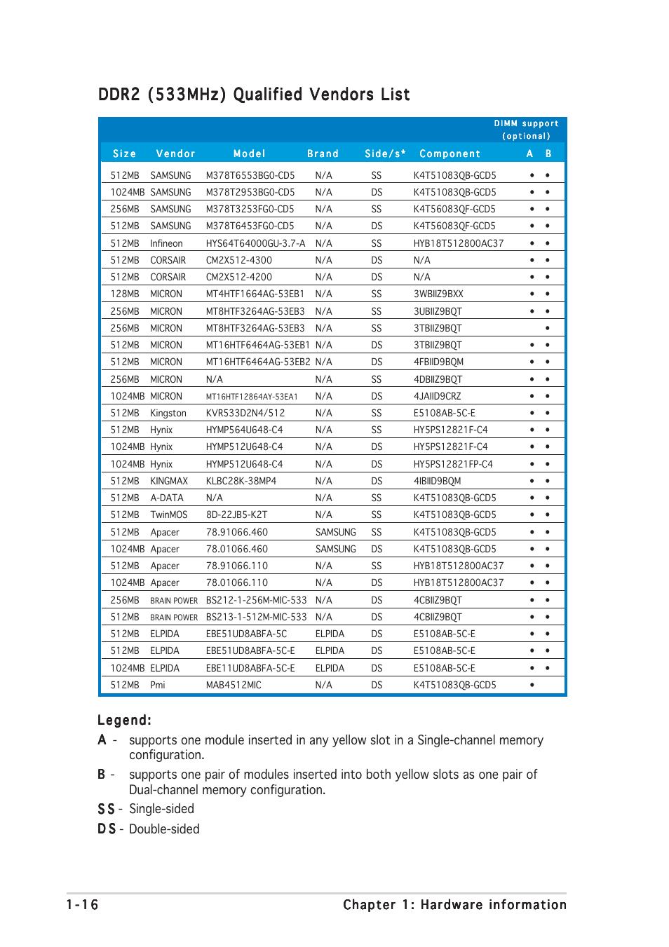 Ddr2 (533mhz) qualified vendors list | Asus P5GDC Deluxe User Manual | Page 26 / 86