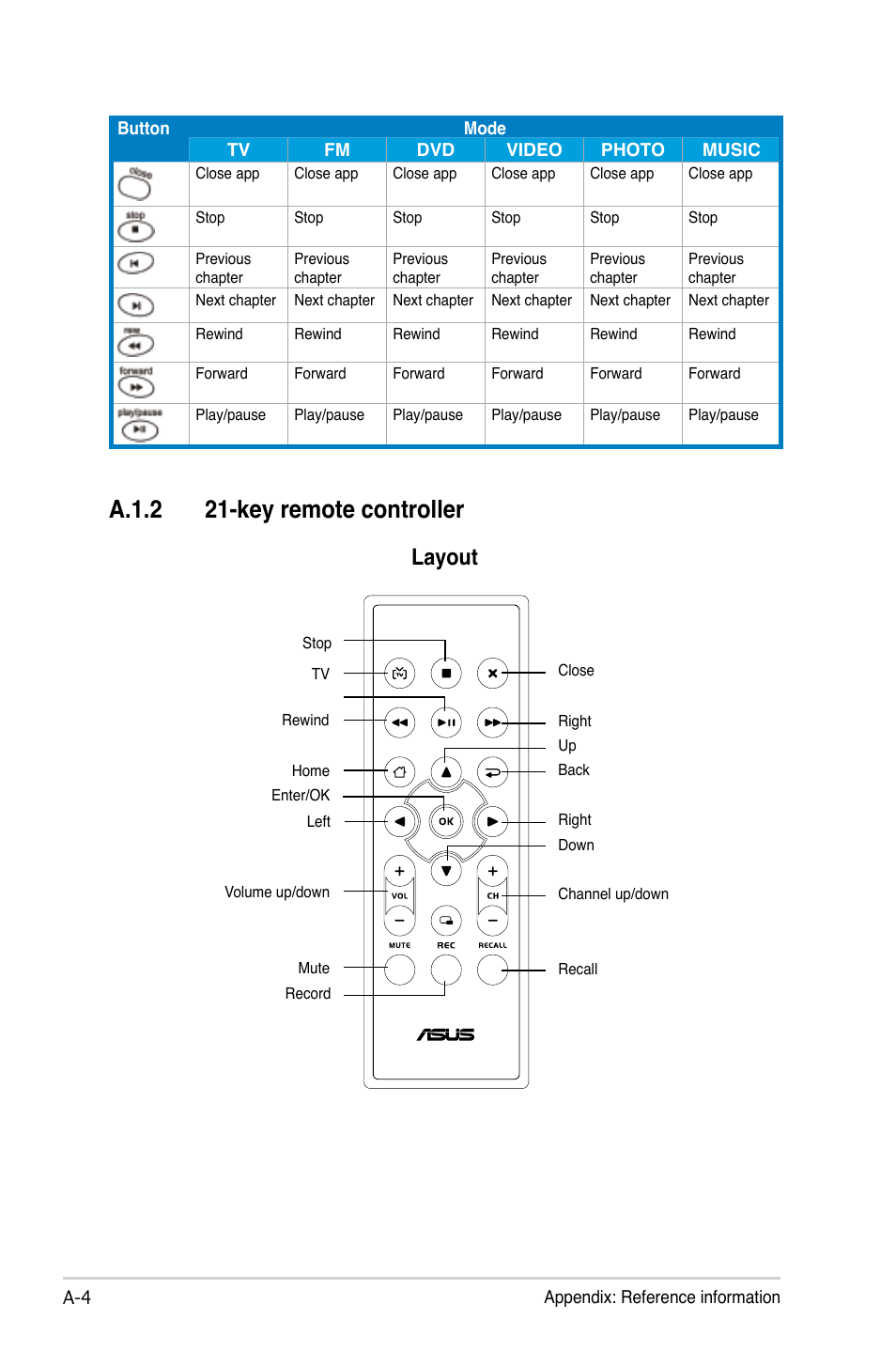 A.1.2 21-key remote controller, A.1.2, Layout | Asus My Cinema-US1-100 User Manual | Page 46 / 53