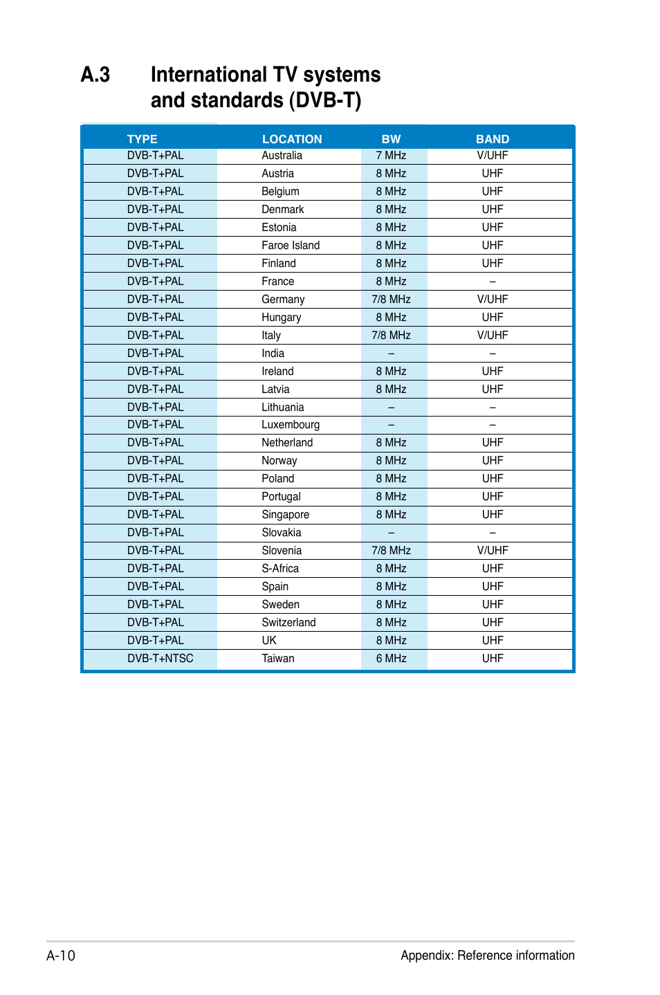 A.3 international tv systems and standards (dvb-t) | Asus My Cinema-US1-100 User Manual | Page 52 / 53