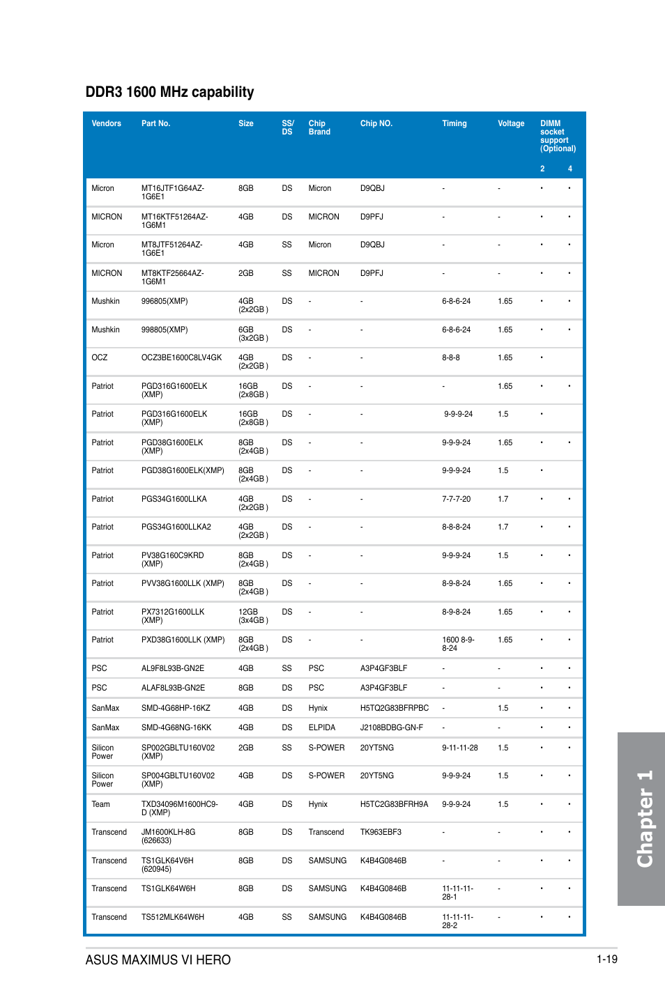 Chapter 1, Asus maximus vi hero | Asus MAXIMUS VI HERO User Manual | Page 33 / 182
