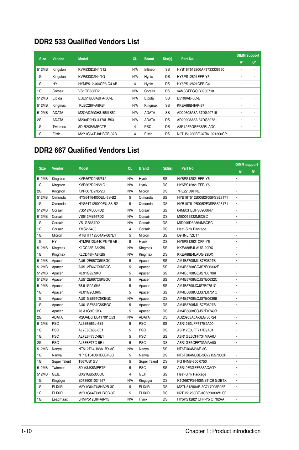 Ddr2 533 qualified vendors list, Ddr2 667 qualified vendors list, 10 chapter 1: product introduction | Asus I220GC User Manual | Page 22 / 82