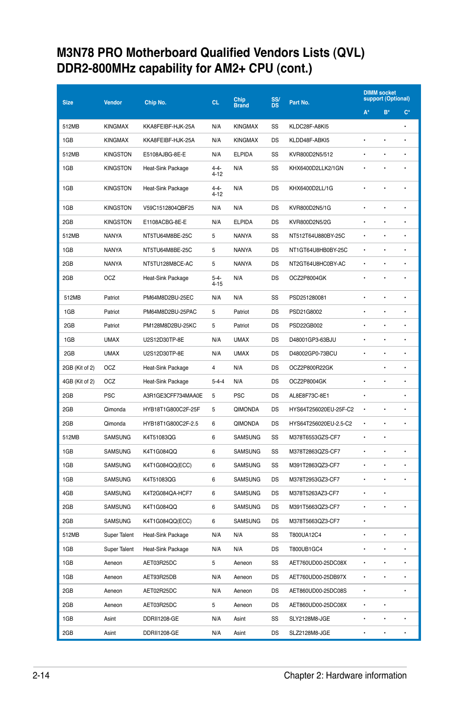 14 chapter 2: hardware information | Asus M3N72-D User Manual | Page 38 / 174