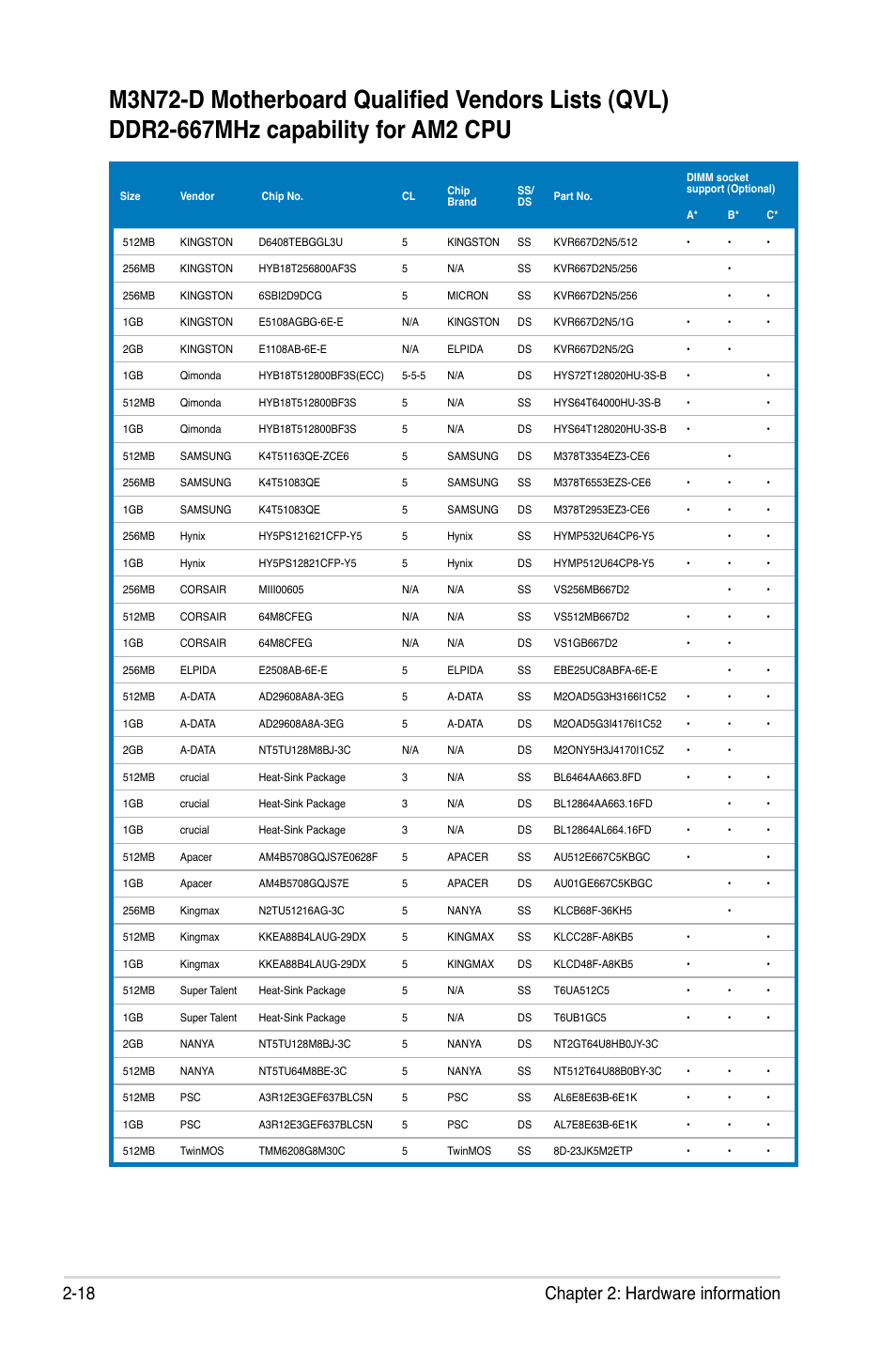 18 chapter 2: hardware information | Asus M3N72-D User Manual | Page 42 / 174