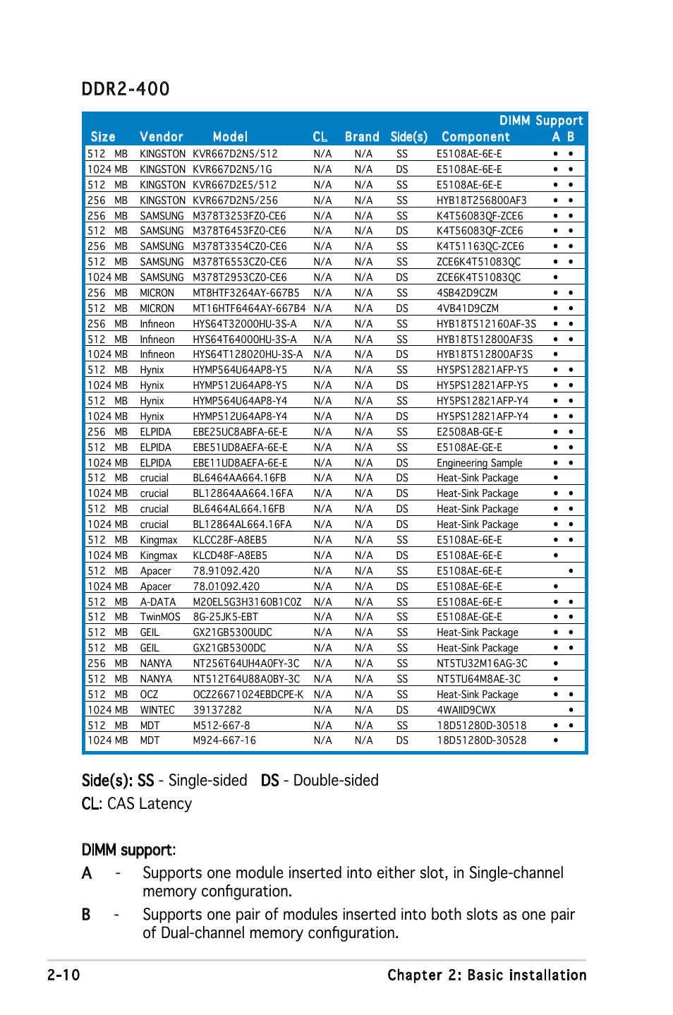 Ddr2-400, 10 chapter 2: basic installation | Asus V2-PE2 User Manual | Page 28 / 97