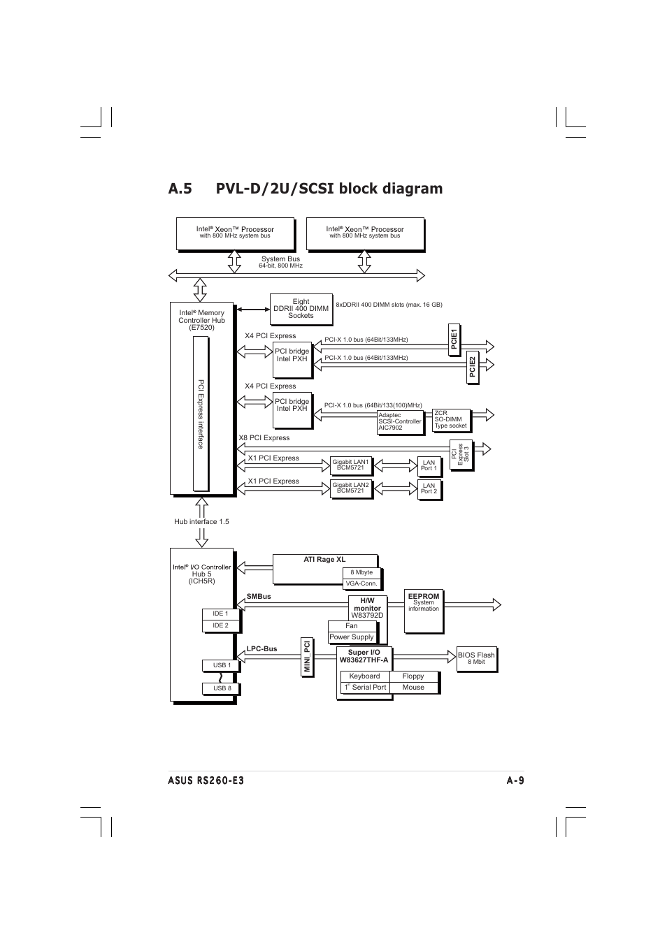 A.5 pvl-d/2u/scsi block diagram | Asus RS260-E3/RS8 User Manual | Page 175 / 176