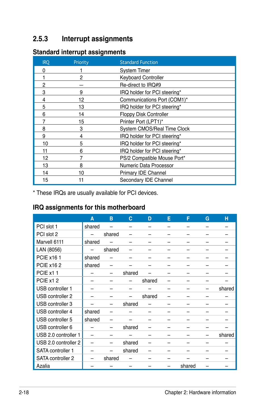 3 interrupt assignments, Standard interrupt assignments, Irq assignments for this motherboard | Asus P5E3 User Manual | Page 44 / 168